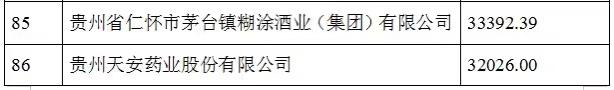 2021贵州100强企业榜单发布 茅台建工电网居前三