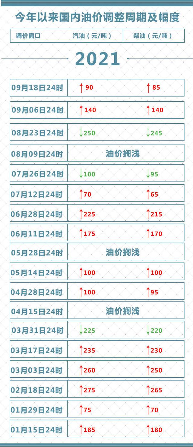 节前重要通知！今晚，油价要涨了