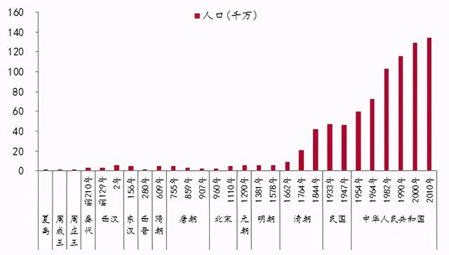 大起大落，十不存一，为何中国古代人口数量变化如此触目惊心？