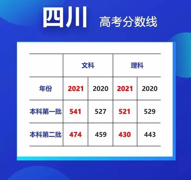 最高降35分！20省市高考分数线大汇总