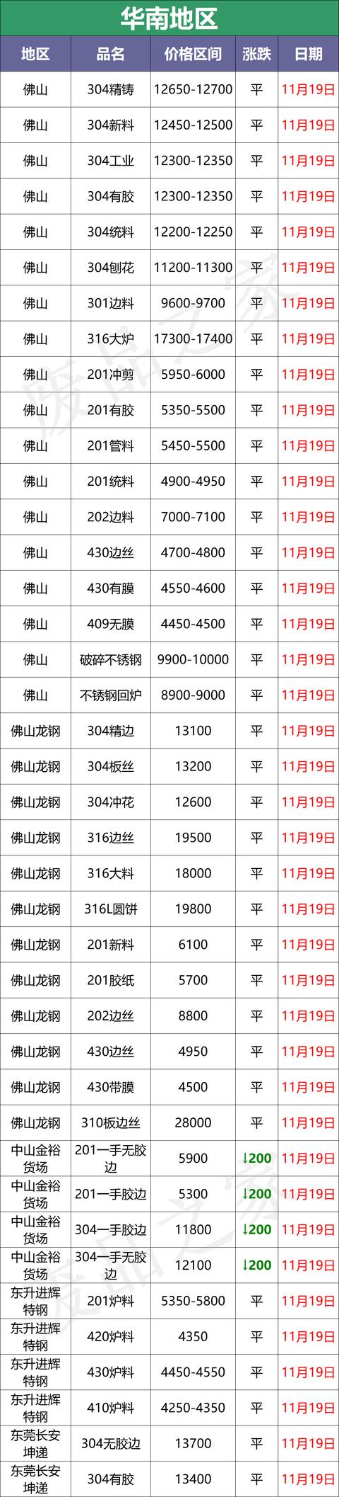 11月累跌1500-2000！成品城门失火，废料殃及池鱼，探涨惊现？