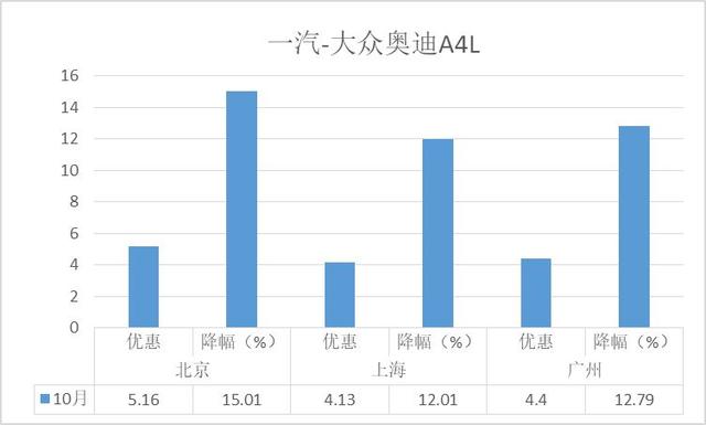 降价排行榜-高端轿车：BBA三强之争年终收官或有变数