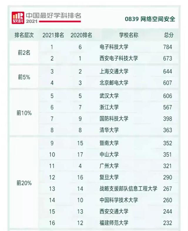 电子科技大学，三项电子科技学科排名全国第一，力压清华大学