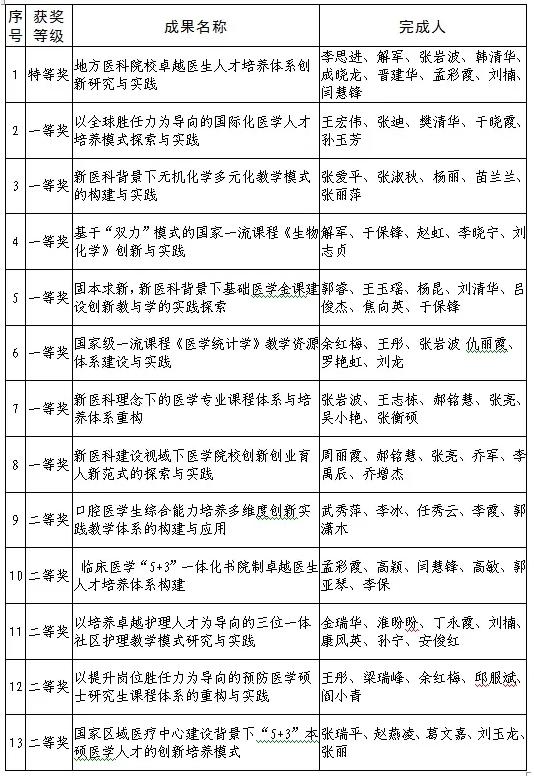 山西醫科大學13項教學成果榮獲21年山西省教學成果獎 中國熱點