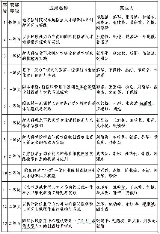 山西醫科大學13項教學成果榮獲21年山西省教學成果獎 中國熱點