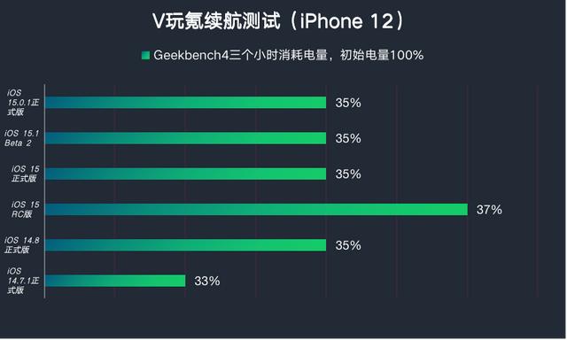 苹果iOS  15.0.1正式版体验：修复5个核心问题，续航等情况稳定