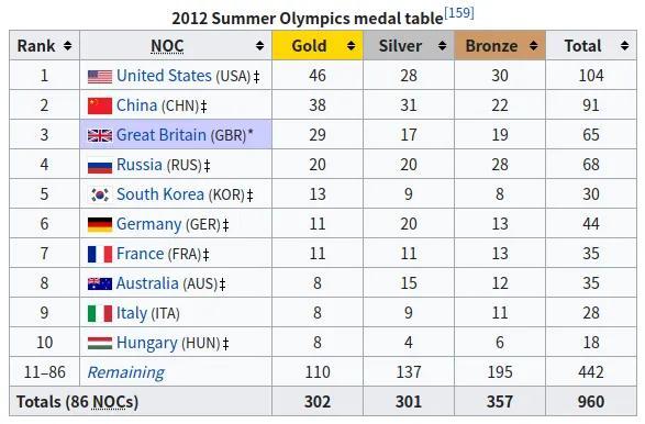 012奥运会金牌榜（2012年奥运会金牌榜排名）"