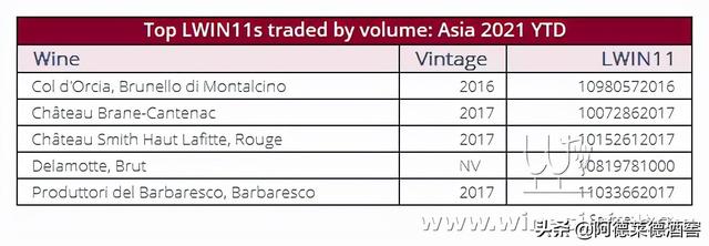 Liv-ex: 亚洲最畅销的葡萄酒是哪些？