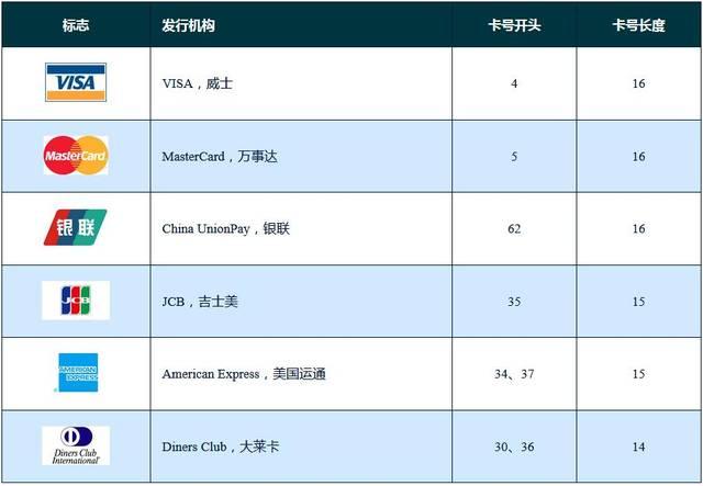 大来信用卡怎么样