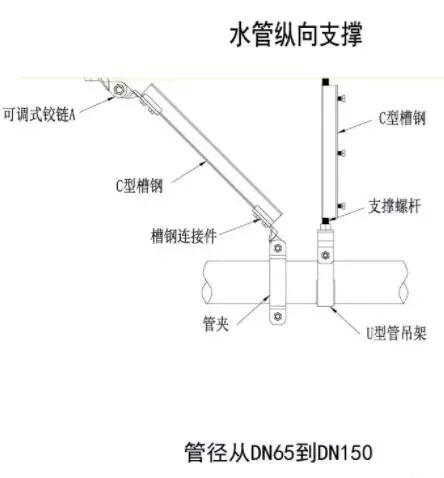 哪些地方需要设置抗震支吊架及机电各专业抗震支吊架的常见形式