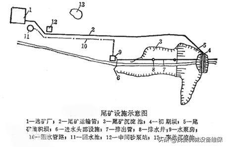什么是尾矿库干滩长度