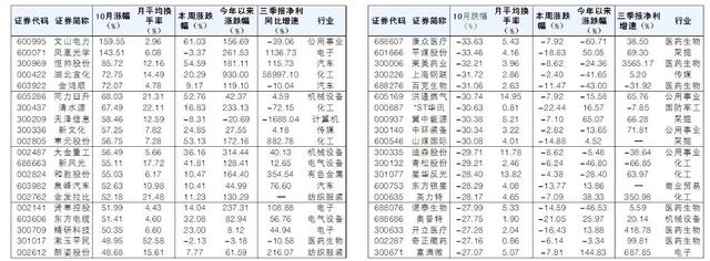十月十大牛股与十大熊股