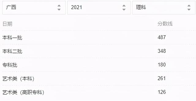 2021年31省市高考分数线+艺术统考合格线+志愿填报时间汇总 高考分数线 第42张