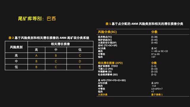 尾矿库分几个等级