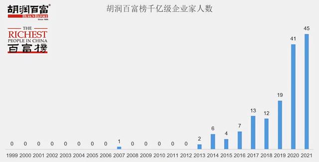 2021胡润百富榜：马云财富下降1450亿元，许家印财富下降1620亿