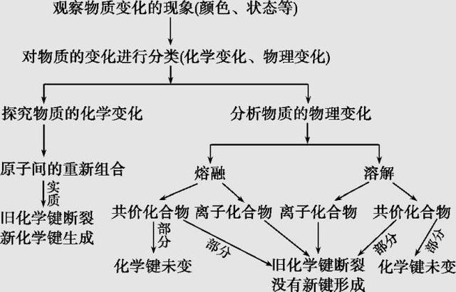 什么是化学键