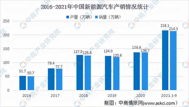 2022年中国新能源汽车驱动电机行业市场规模及竞争格局分析预测