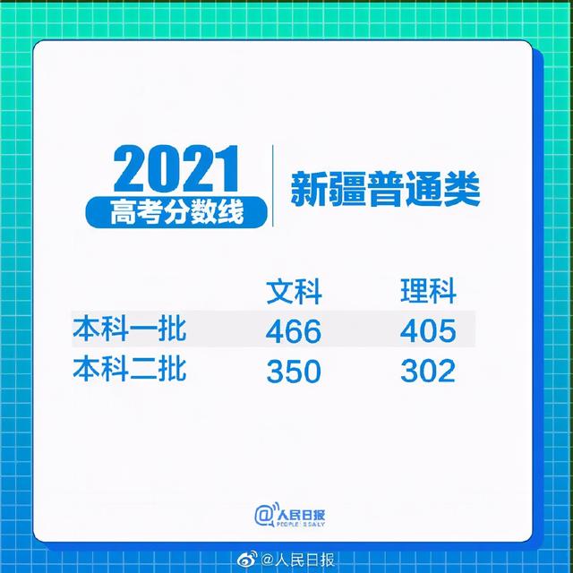 31省区市2021高考分数线汇总！哪个省份最高？ 高考分数线 第2张