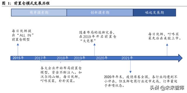 生鲜电商行业深度报告：前置仓的市场空间及竞争力几何