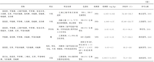 动物源性食品中农药残留的检测——有机磷农药残留7