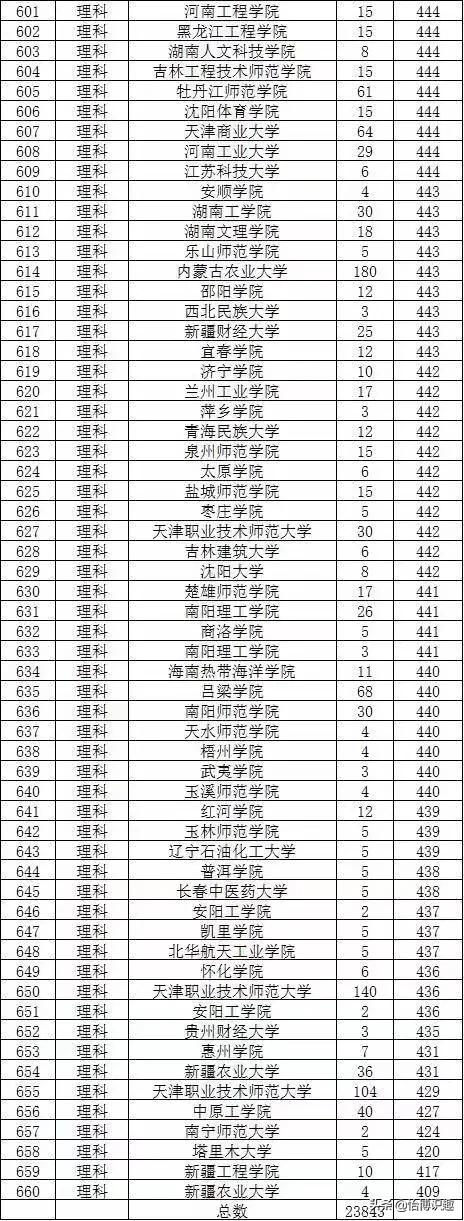 2019天津高考文理本科投档分数线出炉，清华北大占据前两位-第8张图片-周公解梦大全
