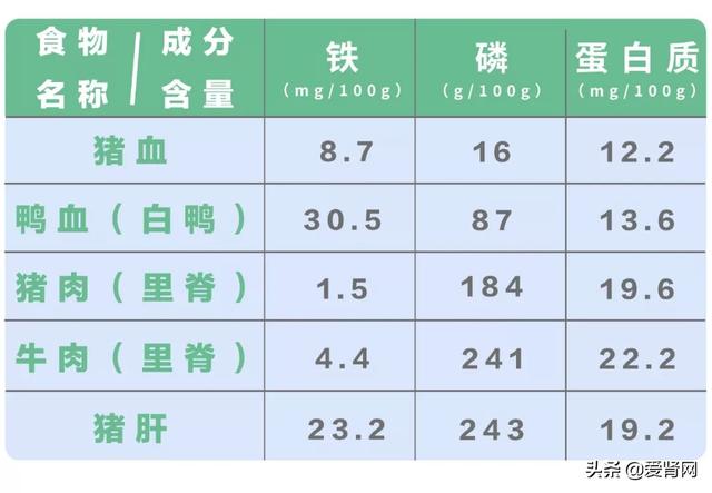 “公认”补血食物，补出透析急性并发症