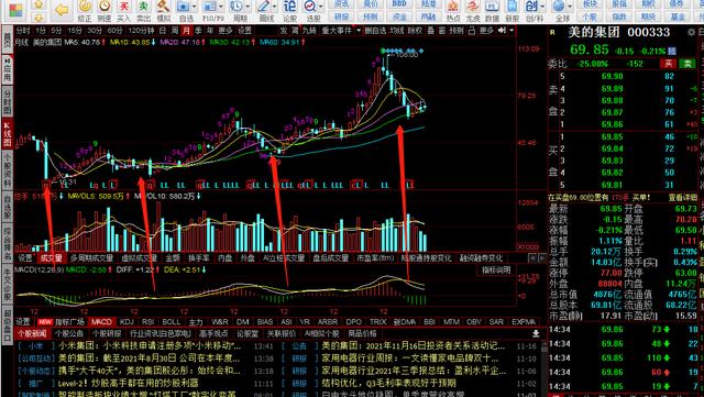 美的集团，恒瑞医药，TCL科技本周复盘及下周策略分析