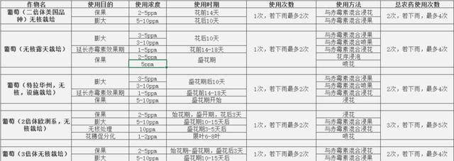 日本葡萄、猕猴桃栽培过程中氯吡脲的使用方法5