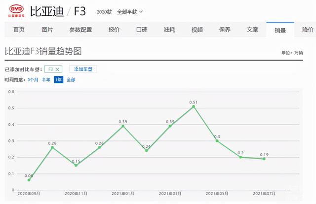 比亚迪F3终停产，曾经的国产家轿王，还是说了声再见