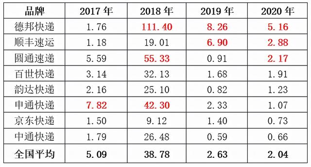 八大快递决战第四季：“双11”大战成关键，中通、韵达、圆通、申通送了全国63.08%的量