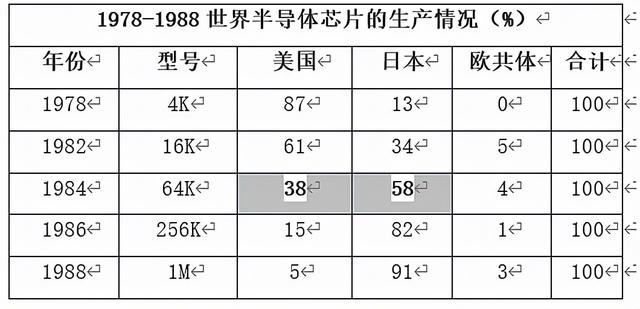 日本芯片之王坂本幸雄：遭遇美国强盗式制裁，为复仇已投奔中国