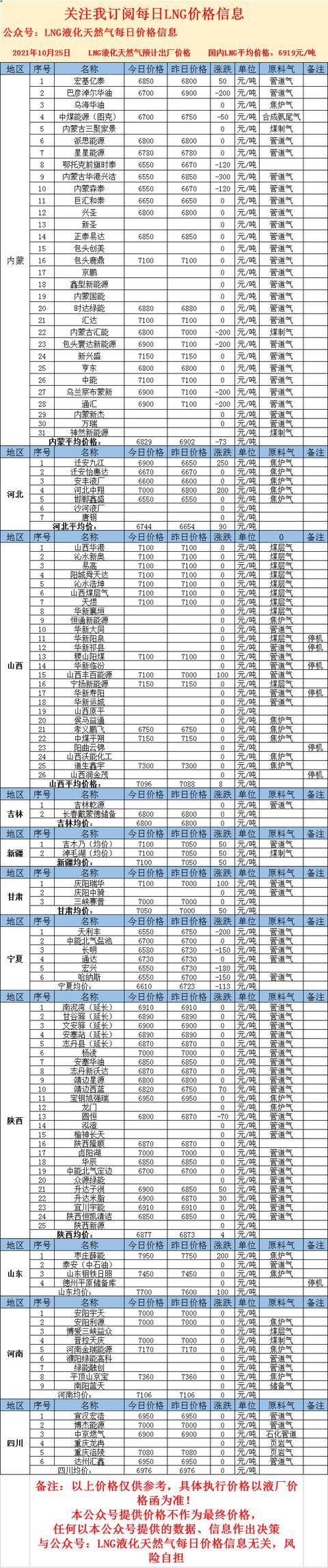 2021年10月25日全国LNG液化天然气价格 LNG价格基本保持稳定