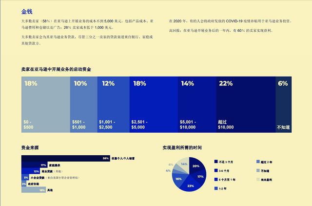 亚马逊卖家经营状况报告 告诉你最新行业现状是什么「亚马逊发展现状2021」