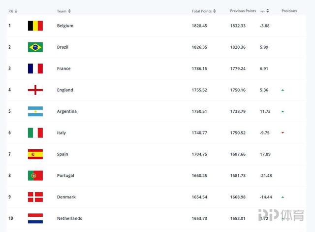 國際足聯2021年終排名：比利時第1 國足第74排名亞洲第8