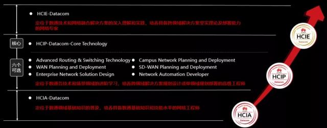 华为认证发布3000元“考证奖励”后，又有啥新动作？
