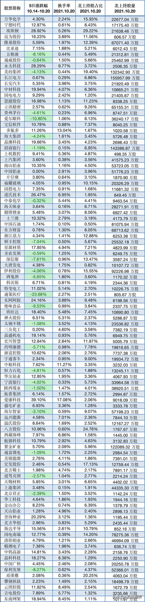 北上资金，流向前100名的个股，净流入资金排名一览表