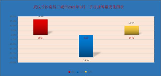 人口普查揭示武汉长沙南昌未来房价走势差异，一城支撑强一城较弱