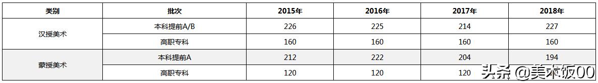 历年各省文化课录取分数线汇总列表——美术高考