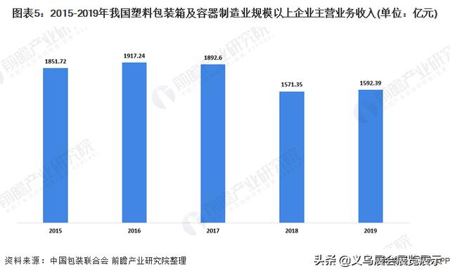 2019义乌薄膜包装机械展