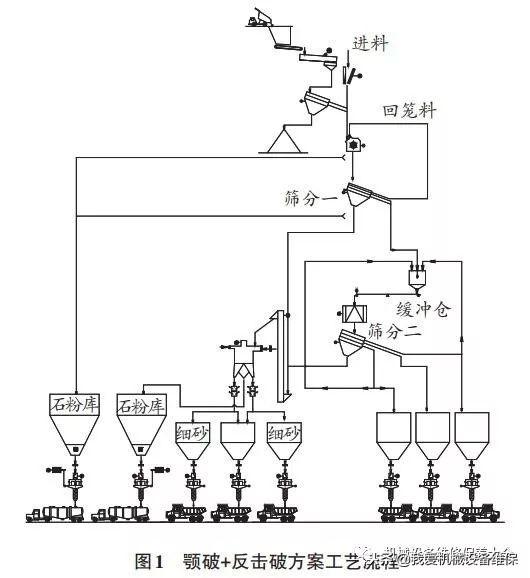 砂石生产线工艺流程图