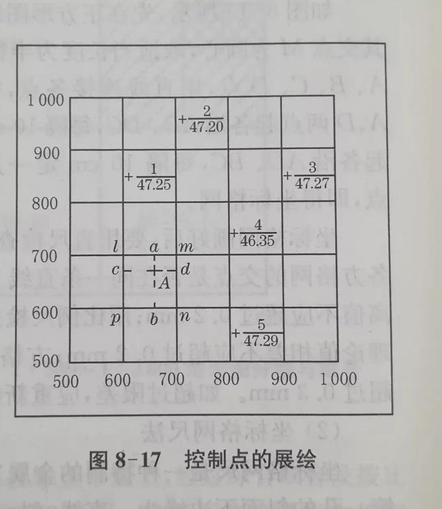 工程测量展绘地形图日志