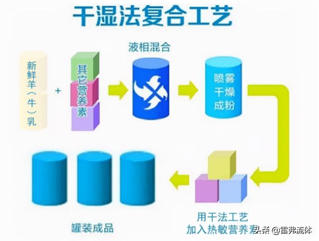 你知道奶粉是如何从牛奶变成奶粉的吗？
