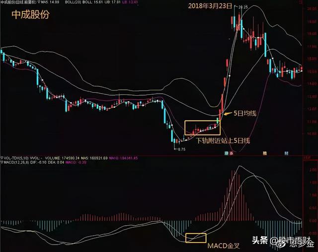 最实用指标BOLL，掌握精髓完美抓黑马，一文帮你讲解透彻赶紧学习