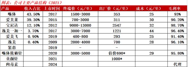 爱美客的高估值陷阱