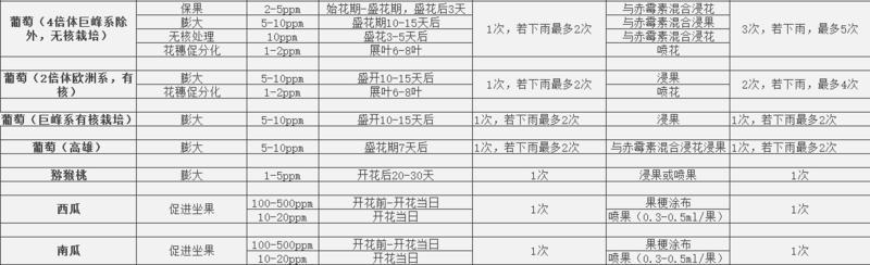 日本葡萄、猕猴桃栽培过程中氯吡脲的使用方法6