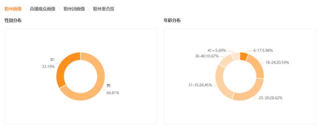 单条视频播放超1.4亿,这些小众垂类正在抢占快手短视频新高地