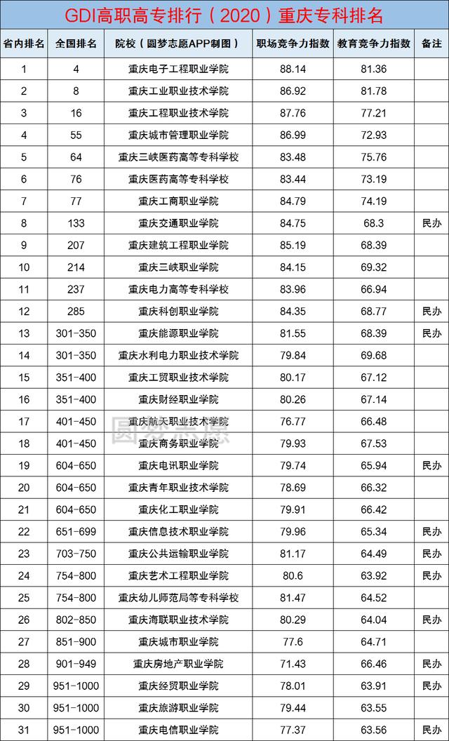 重庆的大学有哪些