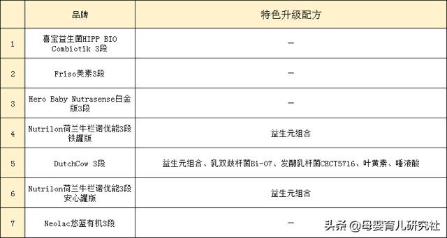 荷兰奶粉有哪些品牌