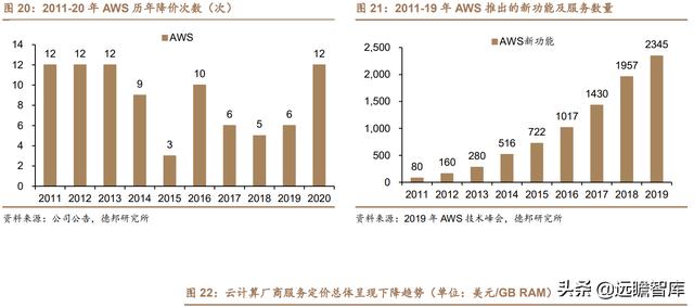 云计算：产业链梳理，成长空间有多大？远期利润率空间在多少？-第18张图片-9158手机教程网