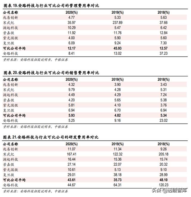 半导体-安路科技：产品覆盖主流市场所需芯片，出货销售排名第一